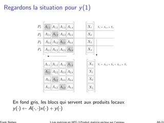 Regardons la situation pour y(1)
X1
X2
X3
X4
X1
X2
X3
X4 Y1 = A1,4 × X4 + A1,1 × X1
Y1 = A1,1 × X1P1
P2
P3
P4 A4,4A4,3
A1,1
A2,2
A3,3
A1,2 A1,3 A1,4
A2,1
A3,1
A4,1 A4,2
A3,2 A3,4
A2,4A2,3
A4,4A4,3
A1,1
A2,2
A3,3
A1,2 A1,3 A1,4
A2,1
A3,1
A4,1 A4,2
A3,2 A3,4
A2,4A2,3
En fond gris, les blocs qui servent aux produits locaux
y(·) ← A(·, ·)x(·) + y(·)
 