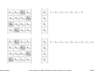 X1
X2
X3
X4
X2
X1
X4
X3
Y1 = A1,3 × X3 + A1,4 × X4 + A1,1 × X1
Y1 = A1,2 × X2 + A1,3 × X3 + A1,4 × X4 + A1,1 × X1
A4,4A4,3
A1,1
A2,2
A3,3
A1,2 A1,3 A1,4
A2,1
A3,1
A4,1 A4,2
A3,2 A3,4
A2,4A2,3
A4,4A4,3
A1,1
A2,2
A3,3
A1,2 A1,3 A1,4
A2,1
A3,1
A4,1 A4,2
A3,2 A3,4
A2,4A2,3
 