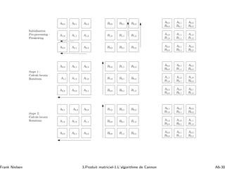 A0,0
B0,0
A0,0 A0,1 A0,2
A1,2A1,1A1,0
A2,0 A2,1 A2,2
B0,0 B0,1 B0,2
B1,2B1,1B1,0
B2,0 B2,1 B2,2
A0,1
B0,1
A0,2
B0,2
A1,0
B1,0
A2,0
B2,0
A1,1
B1,1
A2,1
B2,1
A2,2
B2,2
A1,2
B1,2
A0,0 A0,1 A0,2
A1,2A1,1 A1,0
A2,0 A2,1A2,2
B0,0
B0,1
B0,2
B1,2
B1,1
B1,0
B2,0
B2,1
B2,2
A0,1
B1,0
A0,0A0,1 A0,2
A1,2 A1,1A1,0
A2,0 A2,1 A2,2 B0,0
B0,1
B0,2
B1,2
B1,1
B1,0
B2,0
B2,1
B2,2
A0,2
B2,1
A0,0
B0,2
A1,2
B2,0
A2,0
B0,0
A1,0
B0,1
A2,1
B1,1
A2,2
B2,2
A1,1
B1,2
Initialisation
Pre-processing :
Preskewing
´etape 1 :
Calculs locaux
Rotations
´etape 2:
Calculs locaux
Rotations
A0,0
B0,0
A0,1
B1,1
A0,2
B2,2
A1,1
B1,0
A2,2
B2,0
A1,2
B2,1
A2,0
B0,1
A2,1
B1,2
A1,0
B0,2
Frank Nielsen 3.Produit matriciel-1.L’algorithme de Cannon A6-30
 