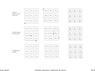 A0,2
B2,0
A0,0 A0,1A0,2
A1,2A1,1A1,0
A2,0A2,1 A2,2
B0,0
B0,1
B0,2
B1,2
B1,1
B1,0
B2,0
B2,1
B2,2
A0,0
B0,1
A0,1
B1,2
A1,0
B0,0
A2,0
B0,0
A1,1
B1,1
A2,1
B1,1
A2,0
B0,2
A1,2
B2,2
´etape 3 :
Calculs locaux
Rotations
A0,0 A0,1 A0,2
A1,2A1,1 A1,0
A2,0 A2,1A2,2
B0,0
B0,1
B0,2
B1,2
B1,1
B1,0
B2,0
B2,1
B2,2
A0,0
B0,0
A0,1
B1,1
A0,2
B2,2
A1,1
B1,0
A2,2
B2,0
A1,2
B2,1
A2,0
B0,1
A2,1
B1,2
A1,0
B0,2
A0,0
B0,0
A0,0 A0,1 A0,2
A1,2A1,1A1,0
A2,0 A2,1 A2,2
B0,0 B0,1 B0,2
B1,2B1,1B1,0
B2,0 B2,1 B2,2
A0,1
B0,1
A0,2
B0,2
A1,0
B1,0
A2,0
B2,0
A1,1
B1,1
A2,1
B2,1
A2,2
B2,2
A1,2
B1,2
Postprocessing:
Post-skewing
Conﬁguration
initiale !
Frank Nielsen 3.Produit matriciel-1.L’algorithme de Cannon A6-31
 