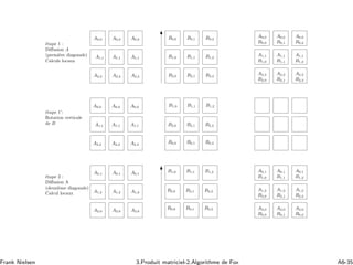 A0,0 A0,0 A0,0
A1,1A1,1 A1,1
A2,2 A2,2A2,2
´etape 1 :
Diﬀusion A
(premi`ere diagonale)
Calculs locaux
´etape 1’:
Rotation verticale
de B
A0,1
B1,0
A0,1 A0,1A0,1
A1,2A1,2A1,2
A2,0A2,0 A2,0
A0,1
B1,1
A0,1
B1,2
A1,2
B2,0
A2,0
B0,0
A1,2
B2,1
A2,0
B0,1
A2,0
B0,2
A1,2
B2,2
´etape 2 :
Diﬀusion A
(deuxi`eme diagonale)
Calcul locaux
A0,0
B0,0
A0,0
B0,1
A0,0
B0,2
A1,1
B1,0
A2,2
B2,0
A1,1
B1,1
A2,2
B2,1
A2,2
B2,2
A1,1
B1,2
B0,0 B0,1 B0,2
B1,2B1,1B1,0
B2,0 B2,1 B2,2
B1,2B1,1B1,0
B2,0 B2,1 B2,2
B0,0 B0,1 B0,2
A0,0 A0,0 A0,0
A1,1A1,1 A1,1
A2,2 A2,2A2,2
B1,2B1,1B1,0
B2,0 B2,1 B2,2
B0,0 B0,1 B0,2
Frank Nielsen 3.Produit matriciel-2.Algorithme de Fox A6-35
 