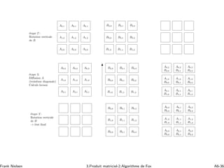 A0,2
B2,0
A0,2 A0,2 A0,2
A1,0A1,0A1,0
A2,1 A2,1 A2,1
A0,2
B2,1
A0,2
B2,2
A1,0
B0,0
A2,1
B1,0
A1,0
B0,1
A2,1
B1,1
A2,1
B1,2
A1,0
B0,2
´etape 2’:
Rotation verticale
de B
´etape 3:
Diﬀusion A
(troisi`eme diagonale)
Calculs locaux
A0,1 A0,1A0,1
A1,2A1,2A1,2
A2,0A2,0 A2,0
B2,0 B2,1 B2,2
B0,0 B0,1 B0,2
B1,2B1,1B1,0
B2,0 B2,1 B2,2
B0,0 B0,1 B0,2
B1,2B1,1B1,0
A0,0
B0,0
A0,1
B0,1
A0,2
B0,2
A1,0
B1,0
A2,0
B2,0
A1,1
B1,1
A2,1
B2,1
A2,2
B2,2
A1,2
B1,2
´etape 3’:
Rotation verticale
de B
→ ´etat ﬁnal
B0,0 B0,1 B0,2
B1,2B1,1B1,0
B2,0 B2,1 B2,2
Frank Nielsen 3.Produit matriciel-2.Algorithme de Fox A6-36
 