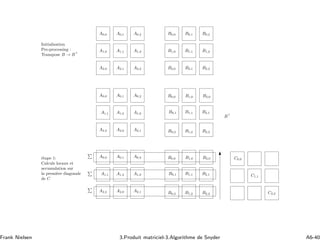 A0,0 A0,1 A0,2
A1,2A1,1A1,0
A2,0 A2,1 A2,2
B0,0 B0,1 B0,2
B1,2B1,1B1,0
B2,0 B2,1 B2,2
Initialisation
Pre-processing :
Transpose B → B⊤
´etape 1:
Calculs locaux et
accumulation sur
la premi`ere diagonale
de C
B0,0
B1,1
B2,2
B1,0 B2,0
B0,2
B0,1 B2,1
B1,2
C0,0
C1,1
C2,2
B⊤
A0,0 A0,1 A0,2
A1,2A1,1 A1,0
A2,0 A2,1A2,2
A0,0 A0,1 A0,2
A1,2A1,1 A1,0
A2,0 A2,1A2,2
B0,0
B1,1
B2,2
B1,0 B2,0
B0,2
B0,1 B2,1
B1,2
Frank Nielsen 3.Produit matriciel-3.Algorithme de Snyder A6-40
 