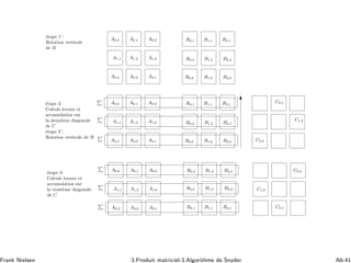 ´etape 1’:
Rotation verticale
de B
A0,0 A0,1 A0,2
A1,2A1,1 A1,0
A2,0 A2,1A2,2 B0,0 B1,0 B2,0
B1,1B0,1 B2,1
B2,2B0,2 B1,2
´etape 2:
Calculs locaux et
accumulation sur
la deuxi`eme diagonale
de C
´etape 2’:
Rotation verticale de B
A0,0 A0,1 A0,2
A1,2A1,1 A1,0
A2,0 A2,1A2,2 B0,0 B1,0 B2,0
B1,1B0,1 B2,1
B2,2B0,2 B1,2
C0,1
C1,2
C2,0
A0,0 A0,1 A0,2
A1,2A1,1 A1,0
A2,0 A2,1A2,2
B0,0 B1,0 B2,0
B1,1B0,1 B2,1
B2,2B0,2 B1,2 C0,2
C1,0
C2,1
´etape 3:
Calculs locaux et
accumulation sur
la troisi`eme diagonale
de C
Frank Nielsen 3.Produit matriciel-3.Algorithme de Snyder A6-41
 