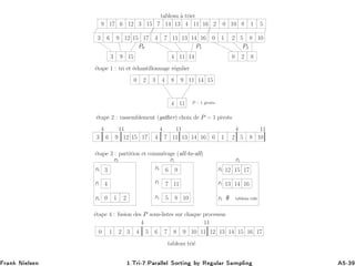 0 124 57 89 101112 131415 1617 6 3
0
3 9 15 4 11 14 0 2 8
P0 P1 P2
0 2 4 8 9 11 143 15
4 11
63 9 12 15 17
4 11
4 7 11 13 14 16 21 5 8 10
4 11
0
4 11
63 9 12 15 17
3
4 7 11 13 14 16
4
0
21 5 8 10
1 2
6 9
7 11
5 8 10 ∅
12 15 17
13 14 16
0 1 2 3 4 5 6 7 8 9 10 11 12 13 14 15 16 17
4 11
´etape 1 : tri et ´echantillonnage r´egulier
´etape 2 : rassemblement (gather) choix de P − 1 pivots
´etape 3 : partition et comm´erage (all-to-all)
´etape 4 : fusion des P sous-listes sur chaque processus
tableau vide
P0
P1
P2
P0
P1
P2
P0
P1
P2
P0 P1 P2
P − 1 pivots
tableau tri´e
tableau `a trier
Ö Ò Æ Ð× Ò ½ºÌÖ ¹ ºÈ Ö ÐÐ Ð ËÓÖØ Ò Ý Ê ÙÐ Ö Ë ÑÔÐ Ò ¹¿
 