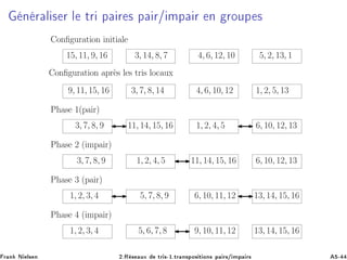 Ò Ö Ð × Ö Ð ØÖ Ô Ö × Ô Ö» ÑÔ Ö Ò ÖÓÙÔ ×
Conﬁguration initiale
Conﬁguration apr`es les tris locaux
Phase 1(pair)
Phase 2 (impair)
Phase 3 (pair)
Phase 4 (impair)
15, 11, 9, 16 3, 14, 8, 7 4, 6, 12, 10 5, 2, 13, 1
9, 11, 15, 16 3, 7, 8, 14 4, 6, 10, 12 1, 2, 5, 13
3, 7, 8, 9 11, 14, 15, 16 1, 2, 4, 5 6, 10, 12, 13
3, 7, 8, 9 1, 2, 4, 5 11, 14, 15, 16 6, 10, 12, 13
1, 2, 3, 4 5, 7, 8, 9 6, 10, 11, 12 13, 14, 15, 16
1, 2, 3, 4 5, 6, 7, 8 9, 10, 11, 12 13, 14, 15, 16
Ö Ò Æ Ð× Ò ¾ºÊ × ÙÜ ØÖ ×¹½ºØÖ Ò×ÔÓ× Ø ÓÒ× Ô Ö×» ÑÔ Ö× ¹
 