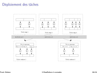ÔÐÓ Ñ ÒØ × Ø 
 ×
M M M M M M M M M
R R R R R
(k2; v, v, v) (k9; v) (k5; v, v, v) (k1; v, v) (k6; v, v, v)
Tˆache map 1 Tˆache map 2 Tˆache map 3
Tˆache reduce 2Tˆache reduce 1
Tri et regroupe Tri et regroupe
R ´E S E A U R ´E S E A U R ´E S E A U
Ö Ò Æ Ð× Ò ¾ºÅ ÔÊ Ù
 ¹½º Ü ÑÔÐ × ¹¾
 