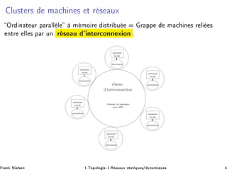 ÐÙ×Ø Ö× Ñ 
 Ò × Ø Ö × ÙÜ
ÇÖ Ò Ø ÙÖ Ô Ö ÐÐ Ð Ñ ÑÓ Ö ×ØÖ Ù Ö ÔÔ Ñ 
 Ò × Ö Ð ×
ÒØÖ ÐÐ × Ô Ö ÙÒ Ö × Ù ³ ÒØ Ö
ÓÒÒ Ü ÓÒ º
m´emoire
locale
processeur
m´emoire
locale
processeur
m´emoire
locale
processeur
m´emoire
locale
processeur
m´emoire
locale
processeur
m´emoire
locale
processeur
r´eseau
d’interconnexion
´echange de messages
avec MPI
Ö Ò Æ Ð× Ò ½ºÌÓÔÓÐÓ ¹½ºÊ × ÙÜ ×Ø Ø ÕÙ ×» ÝÒ Ñ ÕÙ ×
 