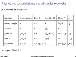 Ê ×ÙÑ × 
 Ö 
Ø Ö ×Ø ÕÙ × × ÔÖ Ò
 Ô Ð × ØÓÔÓÐÓ ×
p ÒÓÑ Ö ÔÖÓ
 ×× ÙÖ×
ØÓÔÓÐÓ ÔÖÓ
 ×× ÙÖ× p Ö k Ñ ØÖ D Ð Ò× l b
Ö × Ù 
ÓÑÔÐ Ø p p − ½ ½ p(p−½)
¾
p¾
ÒÒ Ù p ¾ ⌊p
¾ ⌋ p ¾
Ö ÐÐ ¾
√
p
√
p ¾, ¾(
√
p − ½) ¾p − ¾
√
p
√
p
ØÓÖ ¾
√
p
√
p ¾⌊
√
p
¾ ⌋ ¾p ¾
√
p
ÝÔ Ö
Ù p = ¾d
d = ÐÓ ¾ p d ½
¾ p ÐÓ ¾ p p/¾
b Ð Ö ÙÖ ×× 
Ø ÓÒ
Ö Ò Æ Ð× Ò ¾ºÊ × ÙÜ ×Ø Ø ÕÙ × × ÑÔÐ ×¹½ºÄ 
Ð ÕÙ ¾
 