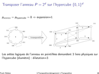 ÌÖ Ò×ÔÓ× Ö Ð³ ÒÒ Ù P = ¾d
×ÙÖ Ð³ ÝÔ Ö
Ù {¼, ½}d
p ÒÒ Ù = phypercube = ⇒ ÜÔ Ò× ÓÒ ½
010
000
001
011
110
100 101
111
12
3
3
3
3
2
010
000
001
110
111
101
100
011
transposition
Ä × Ö Ø × ÐÓ ÕÙ × Ð³ ÒÒ Ù Ò ÔÓ ÒØ ÐÐ × Ñ Ò ÒØ ¿ Ð Ò× Ô Ý× ÕÙ × ×ÙÖ
Ð³ ÝÔ Ö
Ù ´ Ñ ØÖ µ Ð Ø Ø ÓÒ ¿
Ö Ò Æ Ð× Ò ¿ºÌÖ Ò×ÔÓ× Ø ÓÒ»ÔÐÓÒ Ñ ÒØ¹½ºÌÖ Ò×ÔÓ× Ø ÓÒ
 