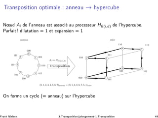 ÌÖ Ò×ÔÓ× Ø ÓÒ ÓÔØ Ñ Ð ÒÒ Ù → ÝÔ Ö
Ù
Æ Ù Ai Ð³ ÒÒ Ù ×Ø ××Ó
 Ù ÔÖÓ
 ×× ÙÖ HG(i,d) Ð³ ÝÔ Ö
Ù º
È Ö Ø Ð Ø Ø ÓÒ ½ Ø ÜÔ Ò× ÓÒ ½
010
000
001
011
110
100 101
111
transposition010
000
001
110
111
101
100
011
0
1
2
3
4
5
6
7
0 1
76
4 5
32
(0, 1, 2, 3, 4, 5, 6, 7)anneau = (0, 1, 3, 2, 6, 7, 5, 4)cube
anneau cube
Ai ⇔ HGray(i,d)
ÇÒ ÓÖÑ ÙÒ 
Ý
Ð ´ ÒÒ Ùµ ×ÙÖ Ð³ ÝÔ Ö
Ù
Ö Ò Æ Ð× Ò ¿ºÌÖ Ò×ÔÓ× Ø ÓÒ»ÔÐÓÒ Ñ ÒØ¹½ºÌÖ Ò×ÔÓ× Ø ÓÒ
 