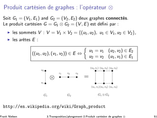 ÈÖÓ Ù Ø 
 ÖØ × Ò Ö Ô × Ð³ÓÔ Ö Ø ÙÖ ⊗
ËÓ Ø G½ = (V½, E½) Ò G¾ = (V¾, E¾) ÙÜ Ö Ô × 
ÓÒÒ 
Ø ×º
Ä ÔÖÓ Ù Ø 
 ÖØ × Ò G = G½ ⊗ G¾ = (V , E) ×Ø Ò Ô Ö
◮ Ð × ×ÓÑÑ Ø× V V = V½ × V¾ = {(u½, u¾), u½ ∈ V½, u¾ ∈ V¾}¸
◮ Ð × Ö Ø × E
((u½, u¾), (v½, v¾)) ∈ E ⇔
u½ = v½ (u¾, v¾) ∈ E¾
u¾ = v¾ (u½, v½) ∈ E½
⊗ =
G1 G2 G1 ⊗ G2
u1
u2
v1 v2 v3
(u2, v1) (u2, v2) (u2, v3)
(u1, v1)(u1, v2) (u1, v3)
ØØÔ »» ÒºÛ Ô ºÓÖ »Û » Ö Ô ÔÖÓ Ù
Ø
Ö Ò Æ Ð× Ò ¿ºÌÖ Ò×ÔÓ× Ø ÓÒ»ÔÐÓÒ Ñ ÒØ¹¾ºÈÖÓ Ù Ø 
 ÖØ × Ò Ö Ô × ⊗ ½
 