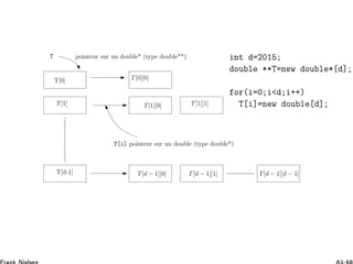 int d=2015;
double **T=new double*[d];
for(i=0;i<d;i++)
T[i]=new double[d];
T
T[0]
T[d-1]
T[1]
T[0][0]
T[1][0] T[1][1]
T[d − 1][0] T[d − 1][1] T[d − 1][d − 1]
pointeur sur un double* (type double**)
T[i] pointeur sur un double (type double*)
 
