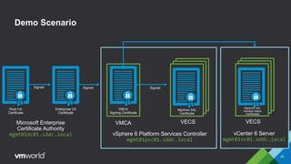 VECSVMCA
Demo Scenario
VMCA
Signing Certificate
Machine SSL
Certificate
Root CA
Certificate
Enterprise CA
Certificate
Microsoft Enterprise
Certificate Authority
mgmt01dc01.sddc.local vSphere 6 Platform Services Controller
mgmt01psc01.sddc.local
Signed Signed Signed
VECS
Machine SSL
Solution Users
Certificates
vCenter 6 Server
mgmt01vc01.sddc.local
24
 