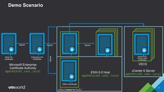 VECSVMCA
Demo Scenario
31
VMCA
Signing Certificate
Machine SSL
Certificate
Root CA
Certificate
Enterprise CA
Certificate
Microsoft Enterprise
Certificate Authority
mgmt01dc01.sddc.local vSphere 6 Platform Services Controller
mgmt01psc01.sddc.local
Signed Signed Signed
VECS
Machine SSL
Solution Users
Certificates
vCenter 6 Server
mgmt01vc01.sddc.local
/etc/vmware/ssl/
ESXi Certificate
ESXi 6.0 Host
mgmt01esx01.sddc.local
Signed
 