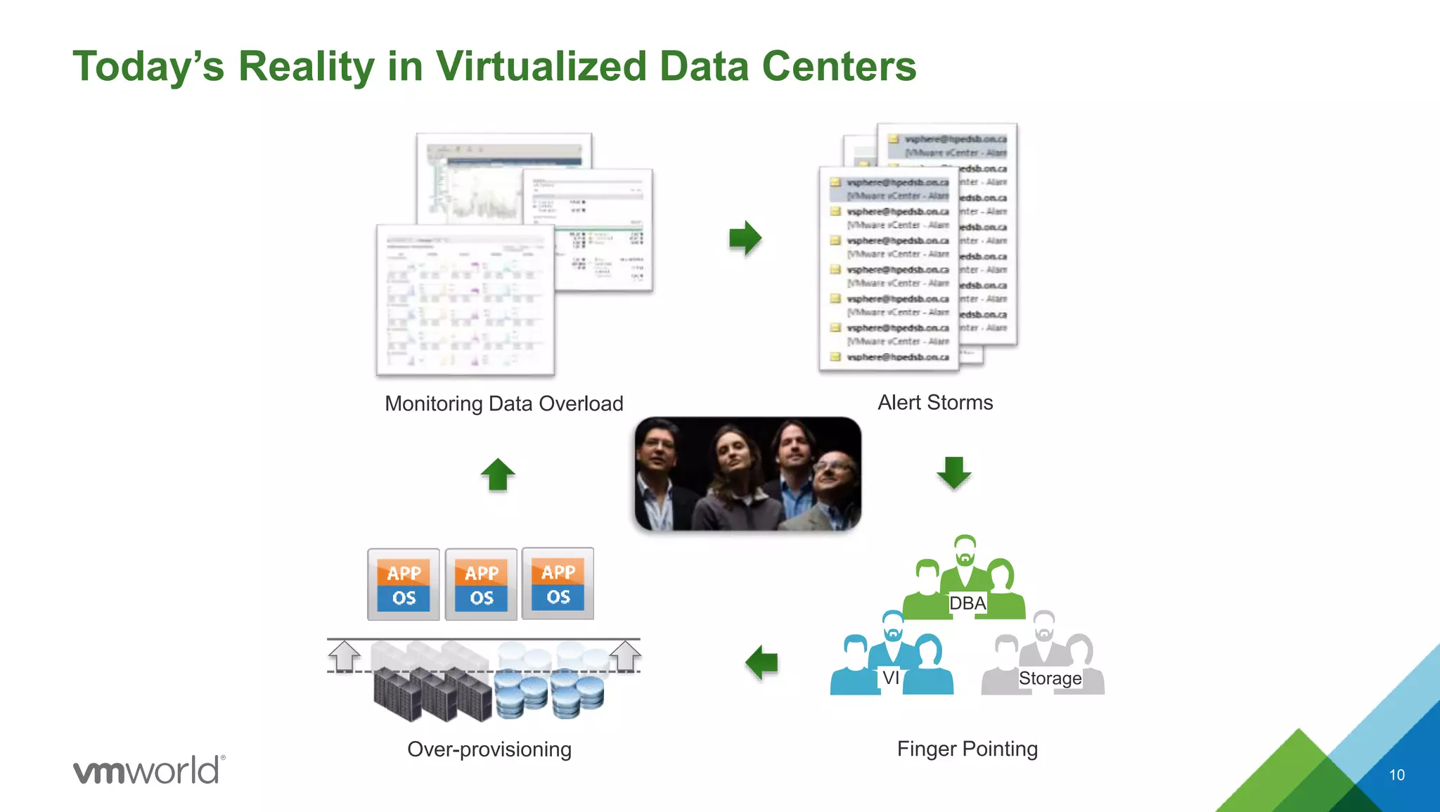 Today’s Reality in Virtualized Data Centers
10
Monitoring Data Overload Alert Storms
Finger Pointing
DBA
VI Storage
Over-provisioning
 