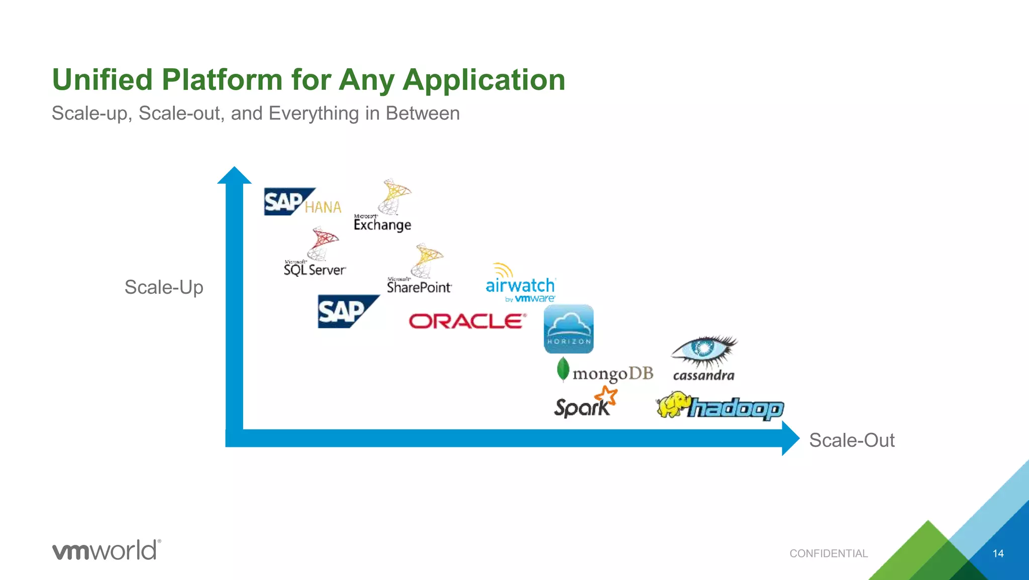 Unified Platform for Any Application
CONFIDENTIAL 14
Scale-up, Scale-out, and Everything in Between
Scale-Up
Scale-Out
 
