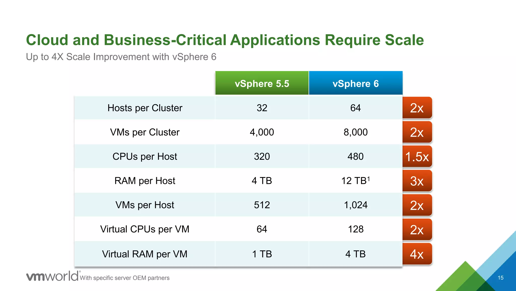 2x
2x
1.5x
3x
2x
2x
4x
Cloud and Business-Critical Applications Require Scale
15
Up to 4X Scale Improvement with vSphere 6
vSphere 5.5 vSphere 6
Hosts per Cluster 32 64
VMs per Cluster 4,000 8,000
CPUs per Host 320 480
RAM per Host 4 TB 12 TB1
VMs per Host 512 1,024
Virtual CPUs per VM 64 128
Virtual RAM per VM 1 TB 4 TB
1 With specific server OEM partners
 