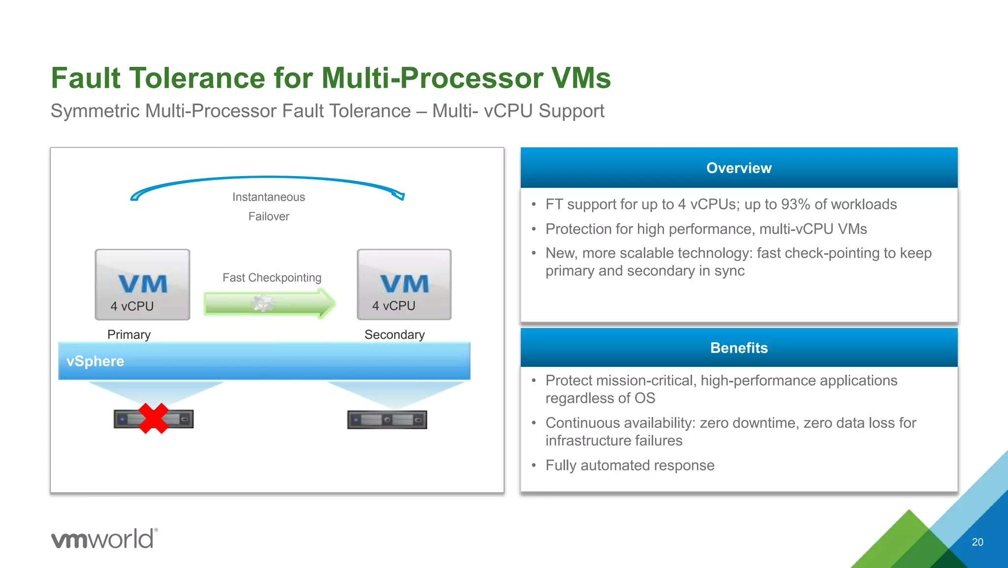 Fault Tolerance for Multi-Processor VMs
20
Symmetric Multi-Processor Fault Tolerance – Multi- vCPU Support
Instantaneous
Failover
4 vCPU 4 vCPU
vSphere
Primary Secondary
Fast Checkpointing
• FT support for up to 4 vCPUs; up to 93% of workloads
• Protection for high performance, multi-vCPU VMs
• New, more scalable technology: fast check-pointing to keep
primary and secondary in sync
Overview
• Protect mission-critical, high-performance applications
regardless of OS
• Continuous availability: zero downtime, zero data loss for
infrastructure failures
• Fully automated response
Benefits
 