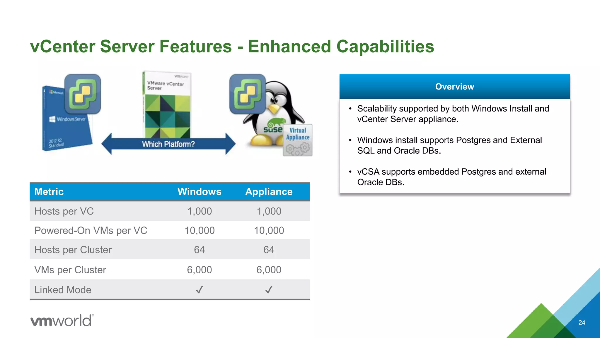 vCenter Server Features - Enhanced Capabilities
24
Metric Windows Appliance
Hosts per VC 1,000 1,000
Powered-On VMs per VC 10,000 10,000
Hosts per Cluster 64 64
VMs per Cluster 6,000 6,000
Linked Mode ✔ ✔
• Scalability supported by both Windows Install and
vCenter Server appliance.
• Windows install supports Postgres and External
SQL and Oracle DBs.
• vCSA supports embedded Postgres and external
Oracle DBs.
Overview
 