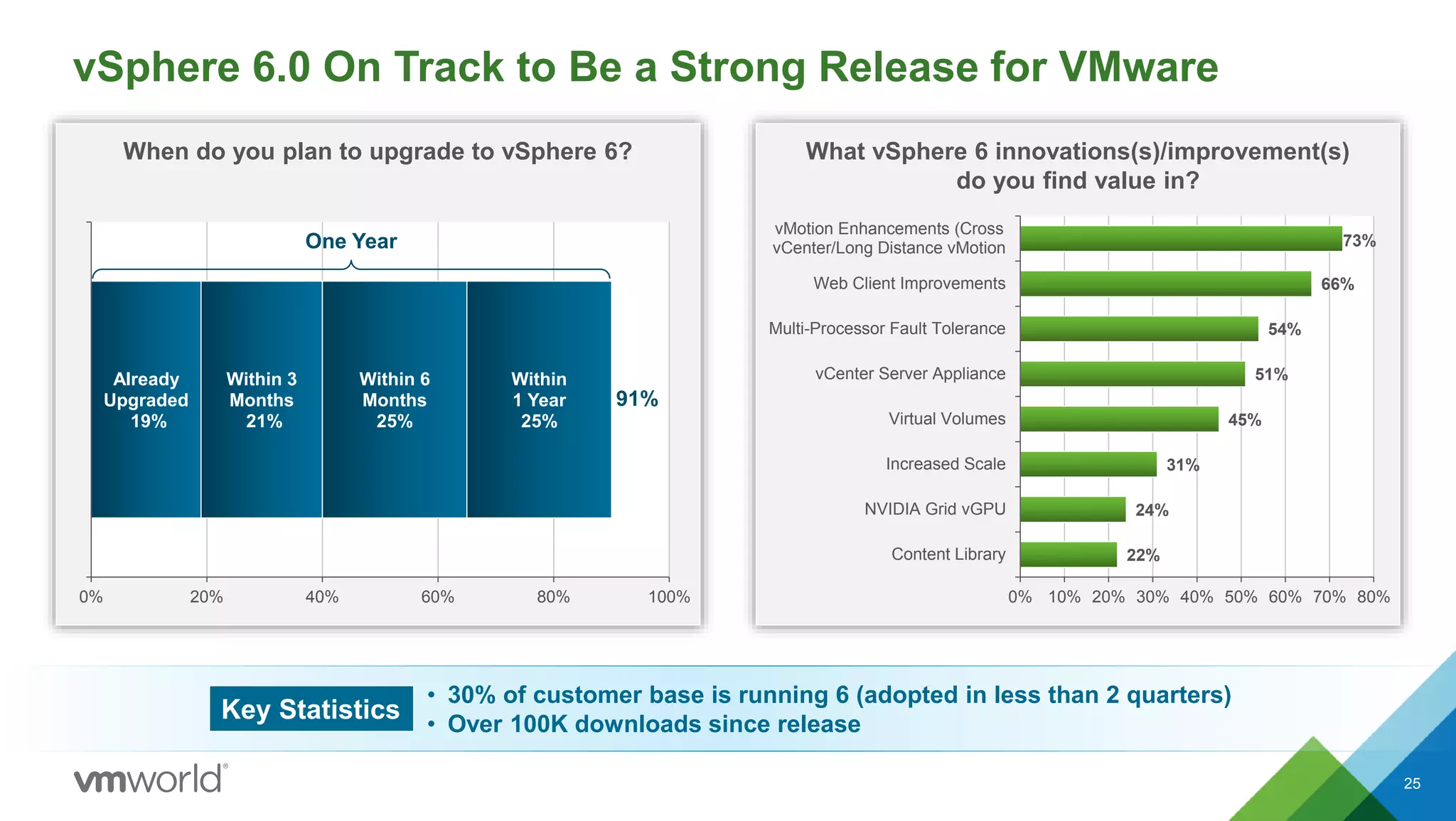 When do you plan to upgrade to vSphere 6? What vSphere 6 innovations(s)/improvement(s)
do you find value in?
vSphere 6.0 On Track to Be a Strong Release for VMware
25
22%
24%
31%
45%
51%
54%
66%
73%
0% 10% 20% 30% 40% 50% 60% 70% 80%
Content Library
NVIDIA Grid vGPU
Increased Scale
Virtual Volumes
vCenter Server Appliance
Multi-Processor Fault Tolerance
Web Client Improvements
vMotion Enhancements (Cross
vCenter/Long Distance vMotion
Already
Upgraded
19%
Within 3
Months
21%
Within 6
Months
25%
Within
1 Year
25%
0% 20% 40% 60% 80% 100%
91%
One Year
Key Statistics
• 30% of customer base is running 6 (adopted in less than 2 quarters)
• Over 100K downloads since release
 