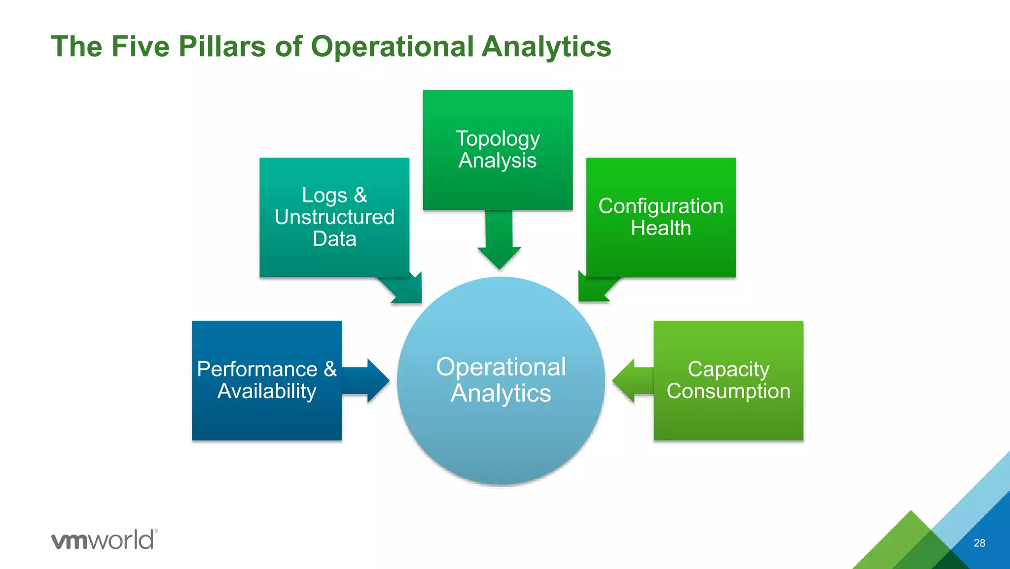 The Five Pillars of Operational Analytics
28
Operational
Analytics
Performance &
Availability
Logs &
Unstructured
Data
Topology
Analysis
Configuration
Health
Capacity
Consumption
 