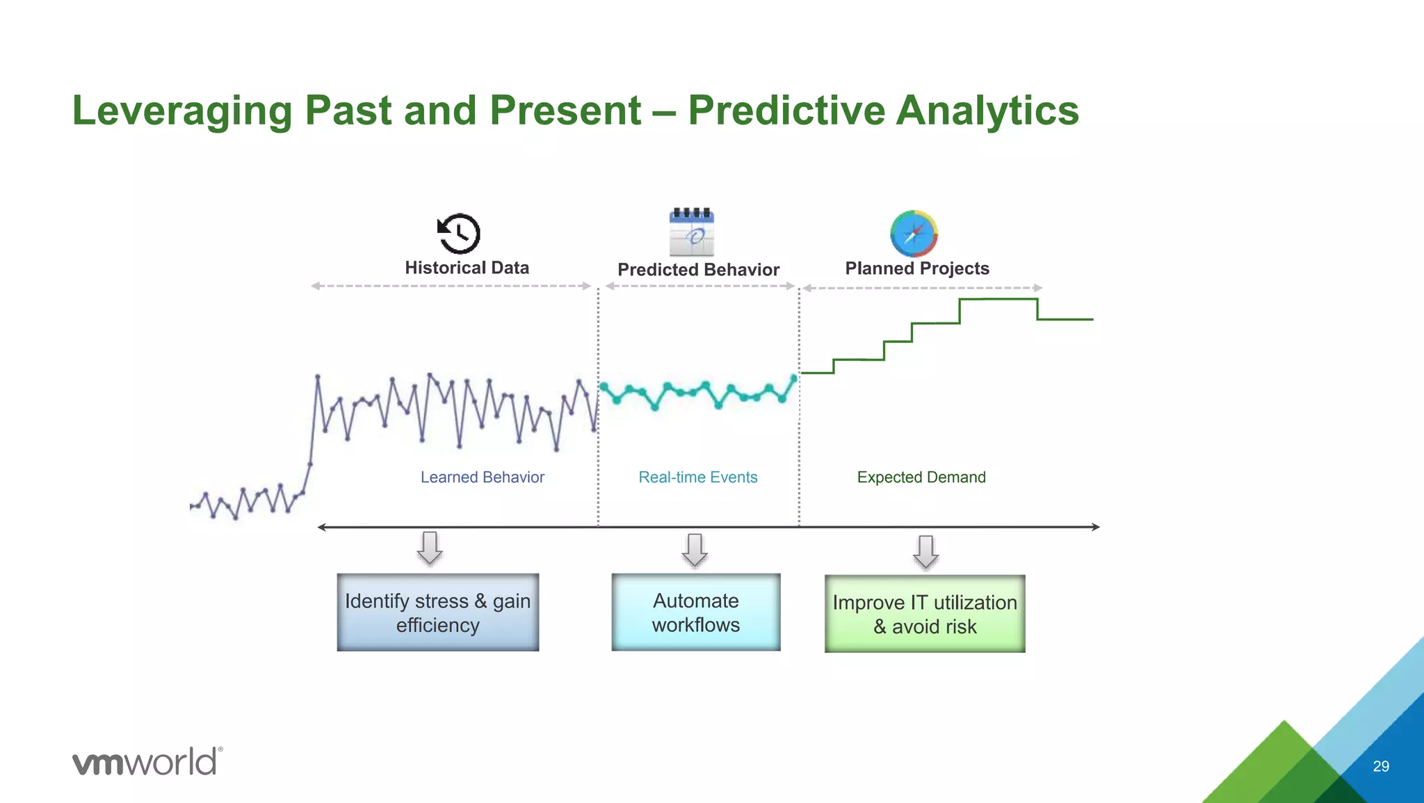 Learned Behavior
Historical Data Planned ProjectsPredicted Behavior
Leveraging Past and Present – Predictive Analytics
29
Expected DemandReal-time Events
Automate
workflows
Improve IT utilization
& avoid risk
Identify stress & gain
efficiency
 