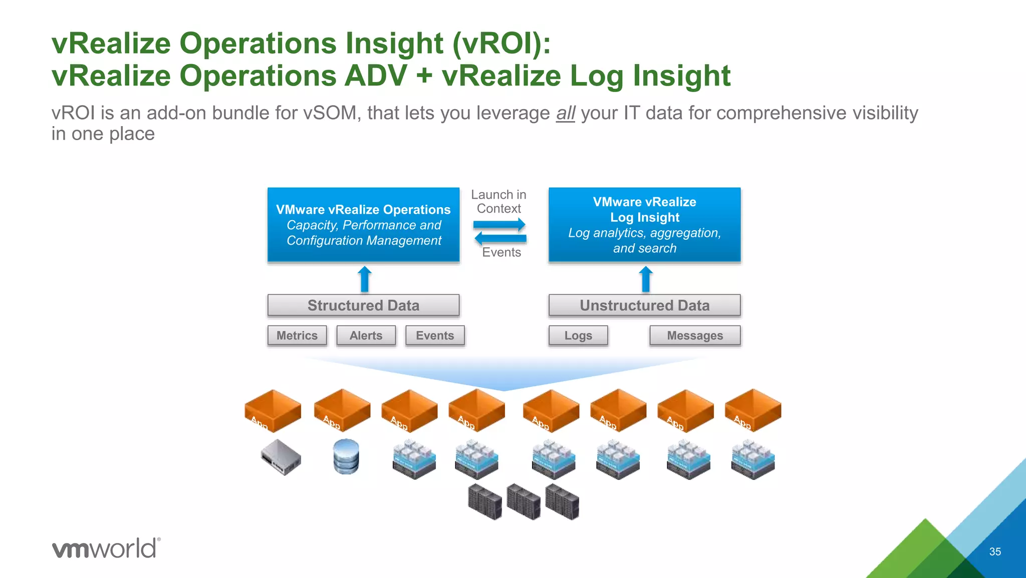 vRealize Operations Insight (vROI):
vRealize Operations ADV + vRealize Log Insight
35
vROI is an add-on bundle for vSOM, that lets you leverage all your IT data for comprehensive visibility
in one place
Structured Data
Metrics Alerts Events
VMware vRealize Operations
Capacity, Performance and
Configuration Management
Events
Launch in
Context
Unstructured Data
Logs Messages
VMware vRealize
Log Insight
Log analytics, aggregation,
and search
 