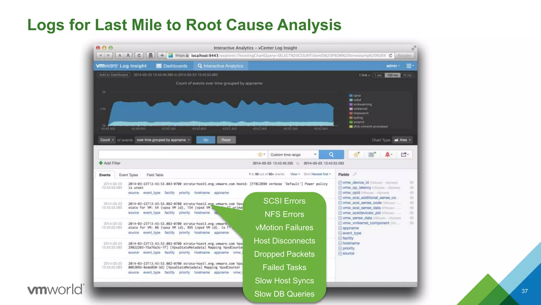 Logs for Last Mile to Root Cause Analysis
37
SCSI Errors
NFS Errors
vMotion Failures
Host Disconnects
Dropped Packets
Failed Tasks
Slow Host Syncs
Slow DB Queries
 