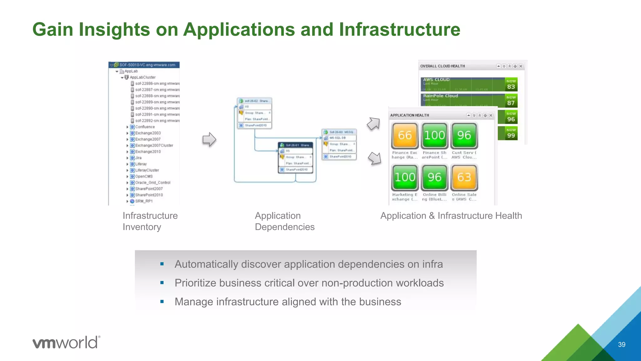 Gain Insights on Applications and Infrastructure
39
Infrastructure
Inventory
Application
Dependencies
Application & Infrastructure Health
 Automatically discover application dependencies on infra
 Prioritize business critical over non-production workloads
 Manage infrastructure aligned with the business
 