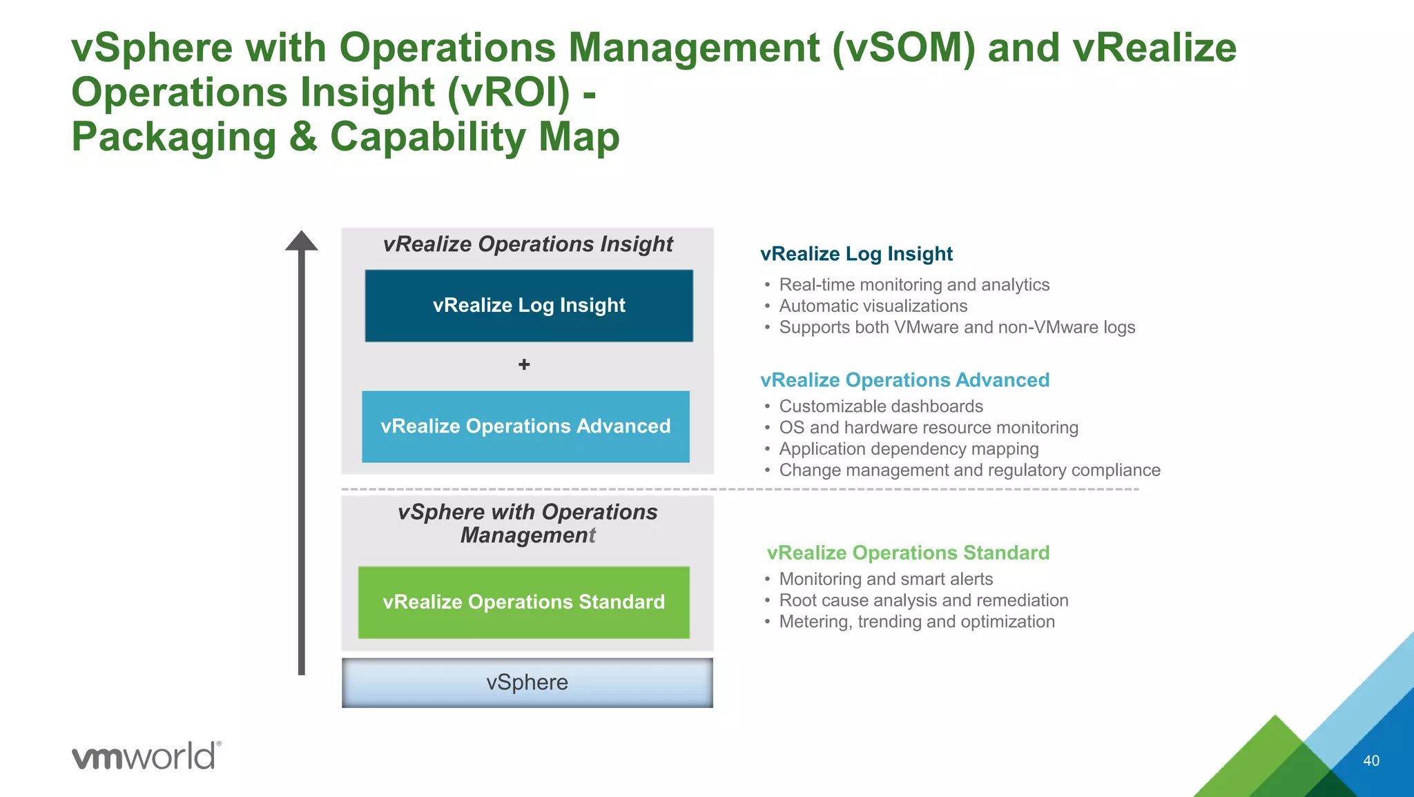 vSphere with Operations Management (vSOM) and vRealize
Operations Insight (vROI) -
Packaging & Capability Map
40
vSphere with Operations
Management
vRealize Operations Standard
vSphere
vRealize Operations Insight
vRealize Operations Advanced
vRealize Log Insight
✚
• Monitoring and smart alerts
• Root cause analysis and remediation
• Metering, trending and optimization
• Customizable dashboards
• OS and hardware resource monitoring
• Application dependency mapping
• Change management and regulatory compliance
vRealize Operations Standard
vRealize Operations Advanced
• Real-time monitoring and analytics
• Automatic visualizations
• Supports both VMware and non-VMware logs
vRealize Log Insight
 