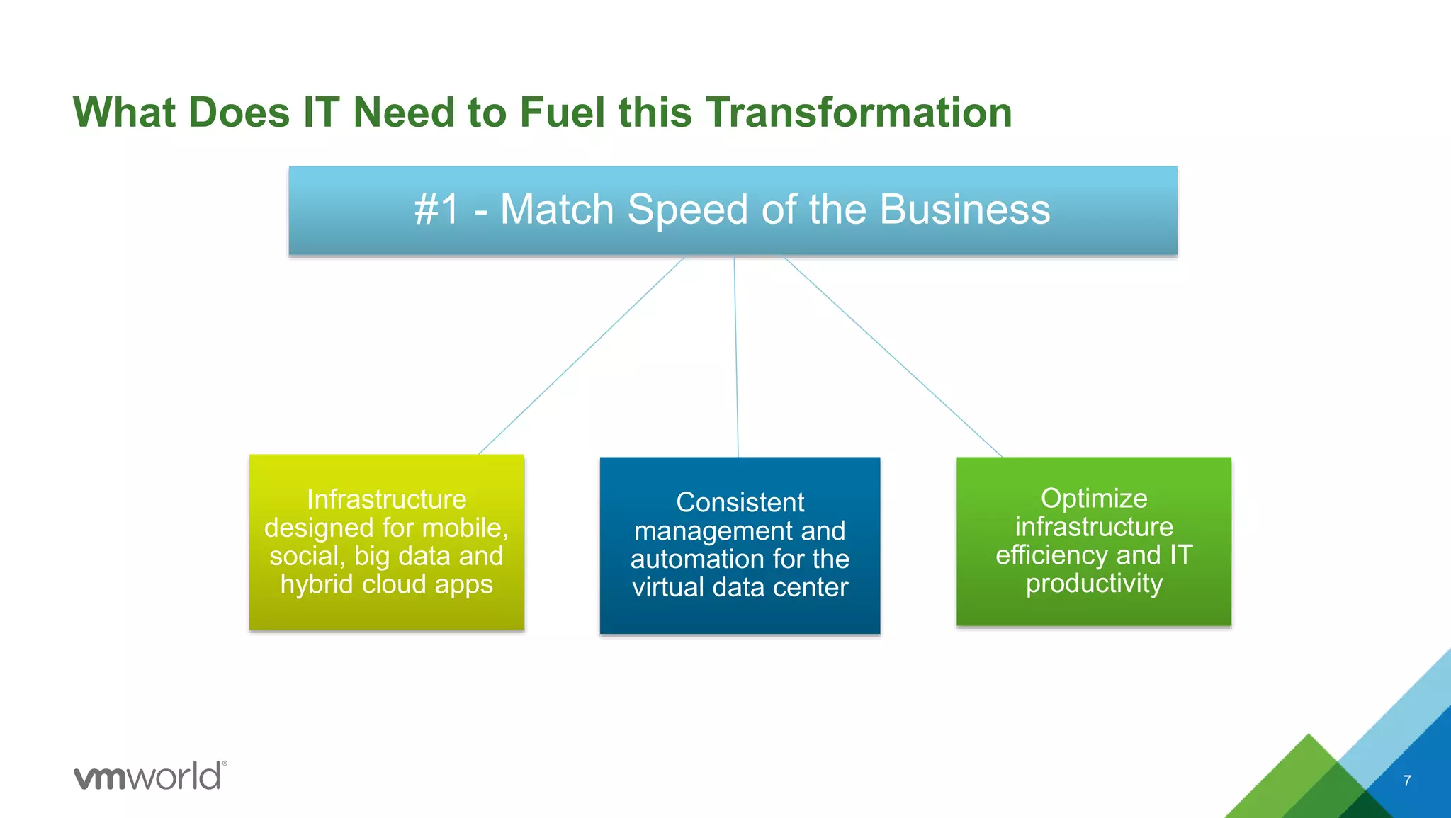 What Does IT Need to Fuel this Transformation
#1 - Match Speed of the Business
Consistent
management and
automation for the
virtual data center
Optimize
infrastructure
efficiency and IT
productivity
Infrastructure
designed for mobile,
social, big data and
hybrid cloud apps
7
 