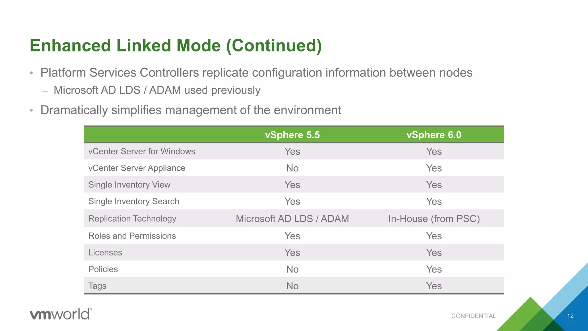Enhanced Linked Mode (Continued)
• Platform Services Controllers replicate configuration information between nodes
– Microsoft AD LDS / ADAM used previously
• Dramatically simplifies management of the environment
12
vSphere 5.5 vSphere 6.0
vCenter Server for Windows Yes Yes
vCenter Server Appliance No Yes
Single Inventory View Yes Yes
Single Inventory Search Yes Yes
Replication Technology Microsoft AD LDS / ADAM In-House (from PSC)
Roles and Permissions Yes Yes
Licenses Yes Yes
Policies No Yes
Tags No Yes
CONFIDENTIAL
 