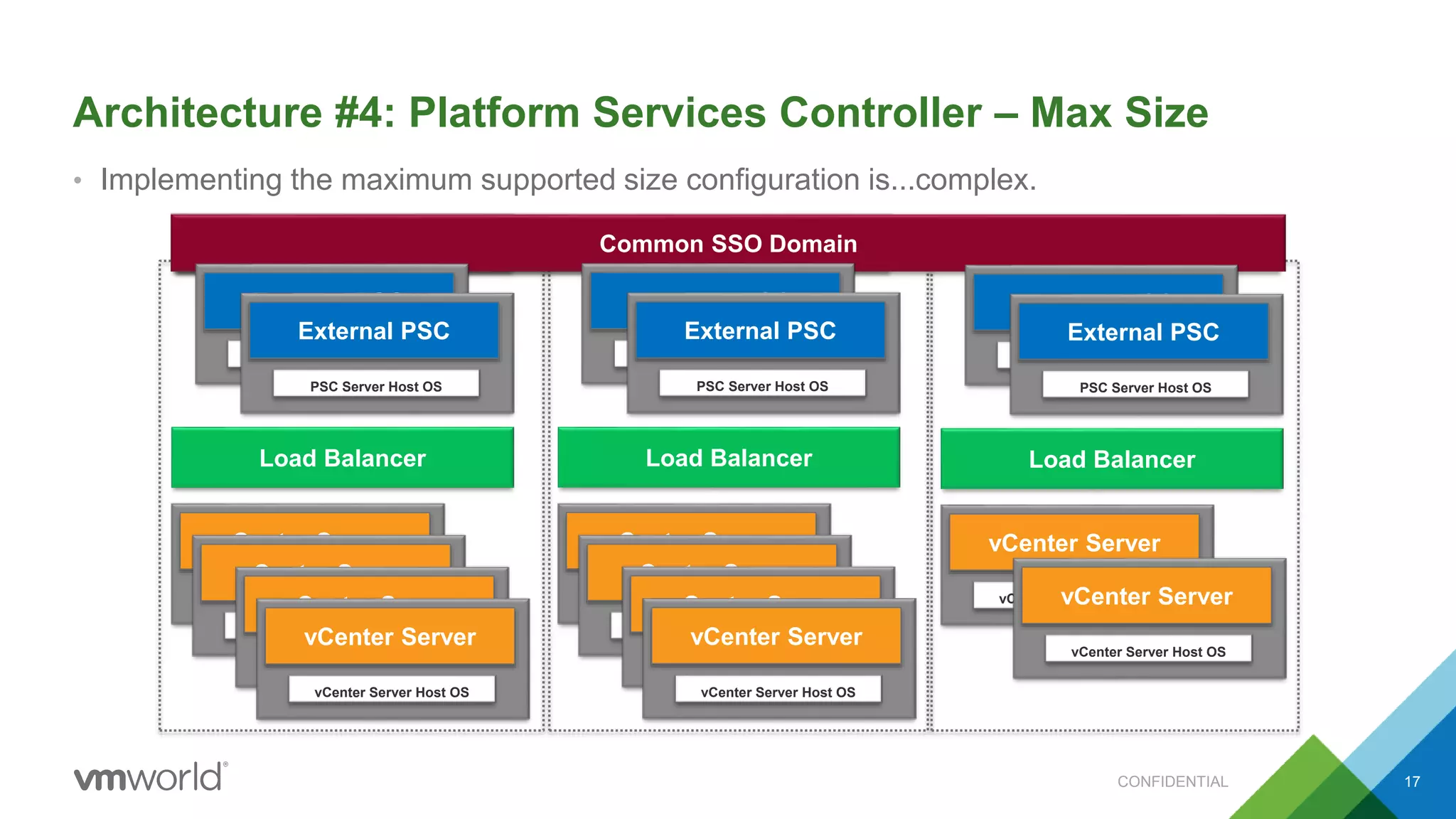Architecture #4: Platform Services Controller – Max Size
• Implementing the maximum supported size configuration is...complex.
17
Common SSO DomainCommon SSO DomainCommon SSO Domain
PSC Server Host OS
External PSC
PSC Server Host OS
External PSC
Load Balancer
vCenter Server Host OS
vCenter Server
vCenter Server Host OS
vCenter Server
vCenter Server Host OS
vCenter Server
vCenter Server Host OS
vCenter Server
PSC Server Host OS
External PSC
PSC Server Host OS
External PSC
Load Balancer
vCenter Server Host OS
vCenter Server
vCenter Server Host OS
vCenter Server
vCenter Server Host OS
vCenter Server
vCenter Server Host OS
vCenter Server
PSC Server Host OS
External PSC
PSC Server Host OS
External PSC
Load Balancer
vCenter Server Host OS
vCenter Server
vCenter Server Host OS
vCenter Server
CONFIDENTIAL
 