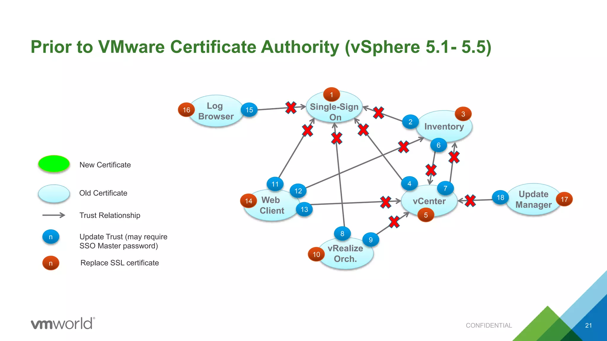 Single-Sign
On
Inventory
vCenter
vRealize
Orch.
Web
Client
Update
Manager
Log
Browser
5
1
2
6
7
3
15
18 17
9
13
12
4
8
11
10
14
16
Prior to VMware Certificate Authority (vSphere 5.1- 5.5)
n
n
Update Trust (may require
SSO Master password)
Replace SSL certificate
Trust Relationship
Old Certificate
New Certificate
CONFIDENTIAL 21
 