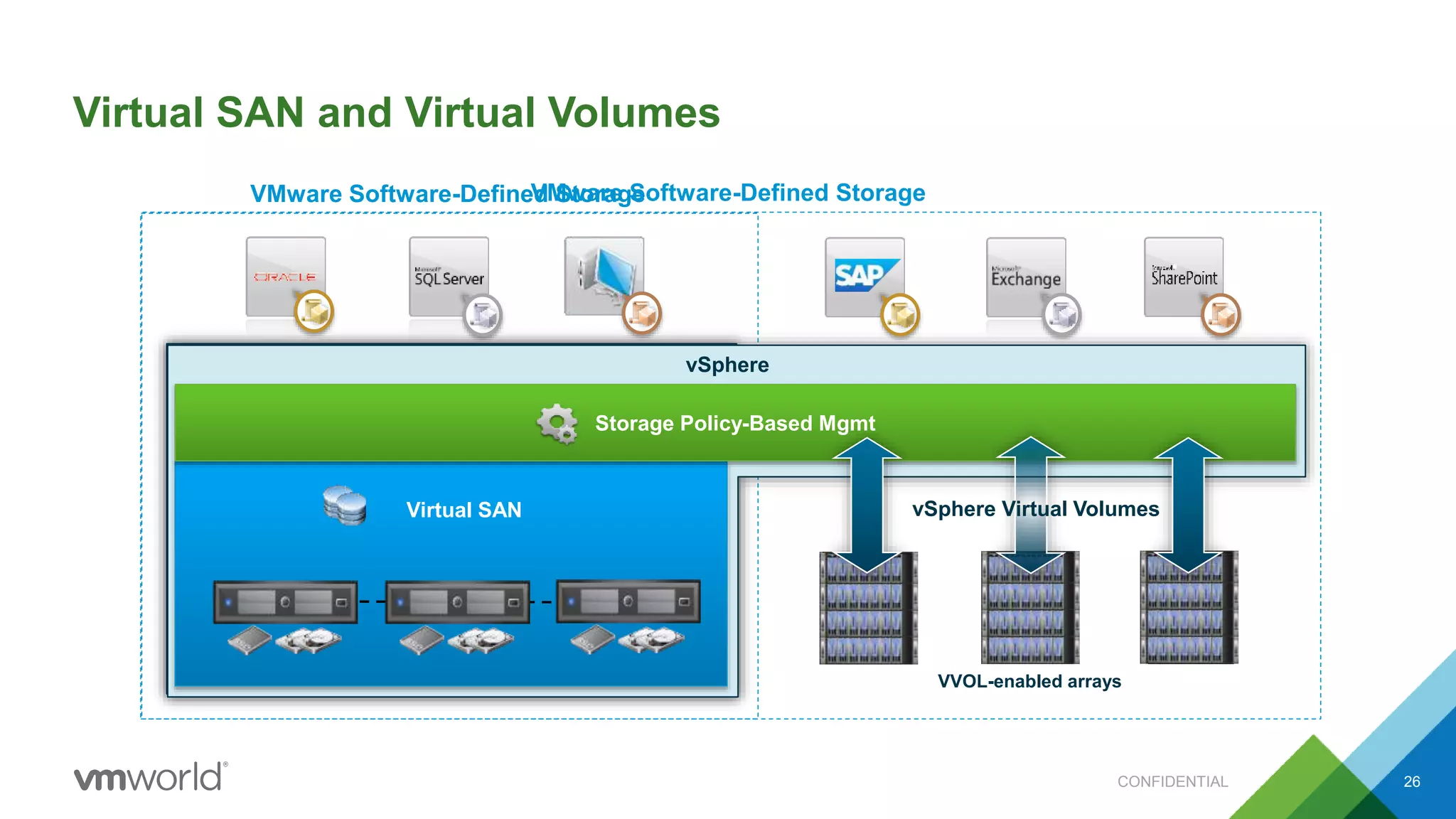 Virtual SAN and Virtual Volumes
26
VMware Software-Defined Storage
vSphere
Storage Policy-Based Mgmt
vSphere vSphere
Virtual SAN
CONFIDENTIAL
Storage Policy-Based Mgmt
VVOL-enabled arrays
VMware Software-Defined Storage
vSphere Virtual Volumes
 