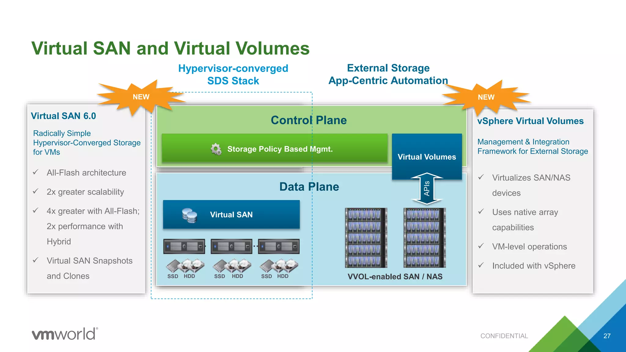 Storage Policy-Based Mgmt.
Control Plane
Data Plane
Storage Policy Based Mgmt.
Virtual Volumes
VVOL-enabled SAN / NAS
APIs
Control Plane
Data Plane
Virtual SAN and Virtual Volumes
27
……
Virtual SAN 6.0
 All-Flash architecture
 2x greater scalability
 4x greater with All-Flash;
2x performance with
Hybrid
 Virtual SAN Snapshots
and Clones
Radically Simple
Hypervisor-Converged Storage
for VMs
NEW
vSphere Virtual Volumes
 Virtualizes SAN/NAS
devices
 Uses native array
capabilities
 VM-level operations
 Included with vSphere
Management & Integration
Framework for External Storage
NEW
HDDSSD HDDSSD HDDSSD
Virtual SAN
Hypervisor-converged
SDS Stack
External Storage
App-Centric Automation
CONFIDENTIAL
 