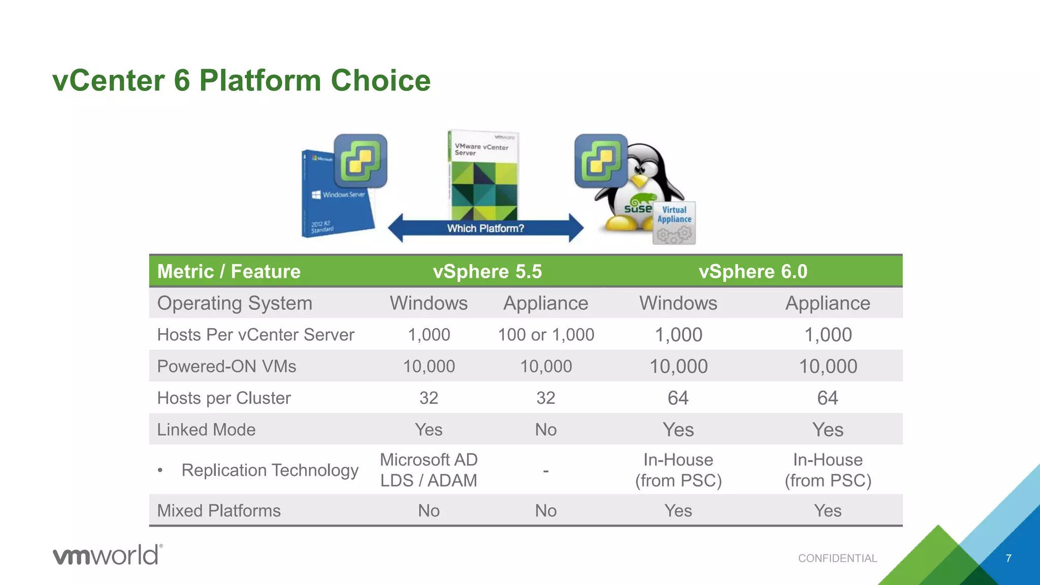 vCenter 6 Platform Choice
7
Metric / Feature vSphere 5.5
Operating System Windows Appliance
Hosts Per vCenter Server 1,000 100 or 1,000
Powered-ON VMs 10,000 10,000
Hosts per Cluster 32 32
Linked Mode Yes No
• Replication Technology
Microsoft AD
LDS / ADAM
-
Mixed Platforms No No
vSphere 6.0
Windows Appliance
1,000 1,000
10,000 10,000
64 64
Yes Yes
In-House
(from PSC)
In-House
(from PSC)
Yes Yes
CONFIDENTIAL
 