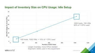 Impact of Inventory Size on CPU Usage: Idle Setup
0
10
20
30
40
50
60
70
0 200 400 600 800 1000 1200
IdleCPUUsage(%ofoneCPU)
Number of ESXi Hosts
CONFIDENTIAL 29
1000 hosts, 10K VMs
60% of 1 CPU used
100 hosts, 1000 VMs: < 10% of 1 CPU used
Larger inventory, more CPUs needed
Important: SSDs used in this experiment
 