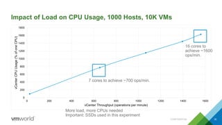 Impact of Load on CPU Usage, 1000 Hosts, 10K VMs
0
200
400
600
800
1000
1200
1400
1600
1800
0 200 400 600 800 1000 1200 1400 1600
vCenterCPUUsage(%ofoneCPU)
vCenter Throughput (operations per minute)
CONFIDENTIAL 30
More load, more CPUs needed
Important: SSDs used in this experiment
16 cores to
achieve ~1600
ops/min.
7 cores to achieve ~700 ops/min.
 
