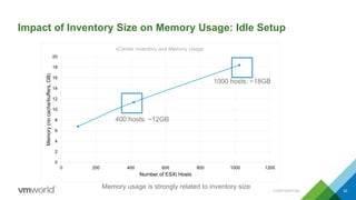 Impact of Inventory Size on Memory Usage: Idle Setup
CONFIDENTIAL 32
0
2
4
6
8
10
12
14
16
18
20
0 200 400 600 800 1000 1200
Memory(nocache/buffers,GB)
Number of ESXi Hosts
vCenter Inventory and Memory Usage
1000 hosts: ~18GB
400 hosts: ~12GB
Memory usage is strongly related to inventory size
 