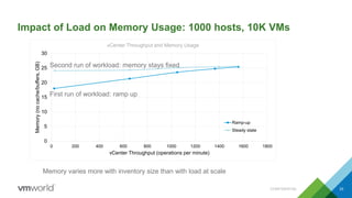 Impact of Load on Memory Usage: 1000 hosts, 10K VMs
CONFIDENTIAL 33
0
5
10
15
20
25
30
0 200 400 600 800 1000 1200 1400 1600 1800
Memory(nocache/buffers,GB)
vCenter Throughput (operations per minute)
vCenter Throughput and Memory Usage
Ramp-up
Steady state
Memory varies more with inventory size than with load at scale
First run of workload: ramp up
Second run of workload: memory stays fixed
 