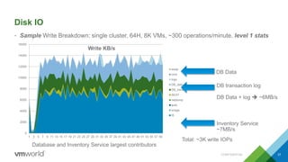 Disk IO
• Sample Write Breakdown: single cluster, 64H, 8K VMs, ~300 operations/minute, level 1 stats
CONFIDENTIAL 37
0
2000
4000
6000
8000
10000
12000
14000
16000
1 3 5 7 9 11 13 15 17 19 21 23 25 27 29 31 33 35 37 39 41 43 45 47 49 51 53 55 57 59
Write KB/s
swap
core
logs
DB_data
DB_trans
SEAT
netdump
auto
image
IS
DB transaction log
DB Data + log  ~6MB/s
Inventory Service
~7MB/s
DB Data
Total: ~3K write IOPs
Database and Inventory Service largest contributors
 
