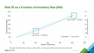 Disk IO as a Function of Inventory Size (Idle)
0
10
20
30
40
50
60
70
0
200
400
600
800
1000
1200
1400
0 200 400 600 800 1000 1200
DiskTransactionsperSecond
DiskBandwidth(KBps)
Number of ESXi Hosts
Bandwidth Trans. per Sec.
CONFIDENTIAL 39
1000 hosts: 1.2MB/s
400 hosts: ~500KB/s
Modest disk IO when setup is idle. Note: increasing stats level increases disk IO
 