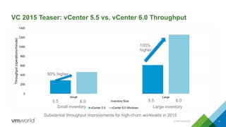 VC 2015 Teaser: vCenter 5.5 vs. vCenter 6.0 Throughput
0
200
400
600
800
1000
1200
1400
Small Large
Throughput(operations/minute)
Inventory Size
vCenter 5.5 vCenter 6.0 Windows
5.5 6.0
CONFIDENTIAL 4
50% higher
100%
higher
Substantial throughput improvements for high-churn workloads in 2015
5.5 6.0
Small inventory Large inventory
 