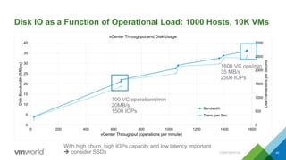 Disk IO as a Function of Operational Load: 1000 Hosts, 10K VMs
0
500
1000
1500
2000
2500
3000
0
5
10
15
20
25
30
35
40
0 200 400 600 800 1000 1200 1400 1600
DiskTransactionsperSecond
DiskBandwidth(MBps)
vCenter Throughput (operations per minute)
vCenter Throughput and Disk Usage
Bandwidth
Trans. per Sec.
CONFIDENTIAL 40
1600 VC ops/min
35 MB/s
2500 IOPs
700 VC operations/min
20MB/s
1500 IOPs
With high churn, high IOPs capacity and low latency important
 consider SSDs
 