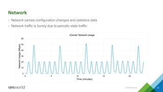 Network
• Network carries configuration changes and statistics data
• Network traffic is bursty due to periodic stats traffic:
CONFIDENTIAL 45
0
10
20
30
40
50
60
0 5 10 15 20
NetworkUsage(Mbps)
Time (minutes)
vCenter Network Usage
 