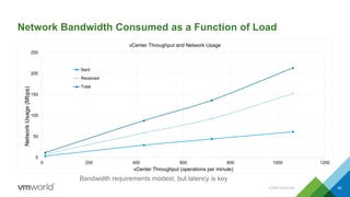 Network Bandwidth Consumed as a Function of Load
0
50
100
150
200
250
0 200 400 600 800 1000 1200
NetworkUsage(Mbps)
vCenter Throughput (operations per minute)
vCenter Throughput and Network Usage
Sent
Received
Total
CONFIDENTIAL 46
Bandwidth requirements modest, but latency is key
 