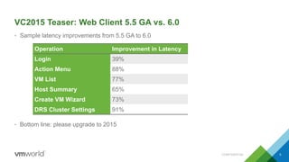 VC2015 Teaser: Web Client 5.5 GA vs. 6.0
• Sample latency improvements from 5.5 GA to 6.0
• Bottom line: please upgrade to 2015
CONFIDENTIAL 5
Operation Improvement in Latency
Login 39%
Action Menu 88%
VM List 77%
Host Summary 65%
Create VM Wizard 73%
DRS Cluster Settings 91%
 