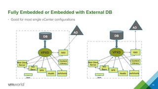 Fully Embedded or Embedded with External DB
• Good for most single vCenter configurations
59
DB
AD
VPXD
Web Client
Server
Health perfcharts
Java
Inv
Serv
…
SSO
SPS
Content
Library
AD
VPXD
DB
Web Client
Server
Health perfcharts
Java
Inv
Serv
…
SSO
SPS
Content
Library
 